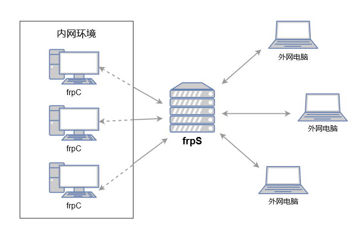 使用frp实现内网穿透教程